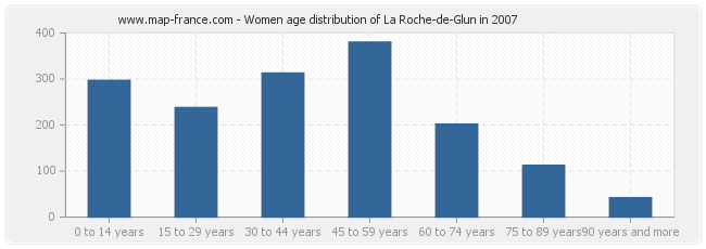 Women age distribution of La Roche-de-Glun in 2007